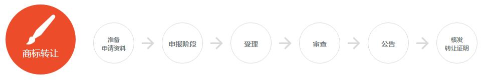 三邦商標(biāo)轉(zhuǎn)讓流程